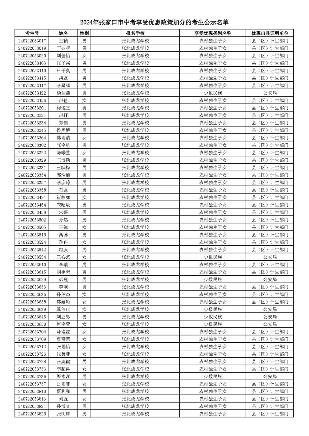 2024年张家口市中考享受优惠照顾加分考生名单! 第42张