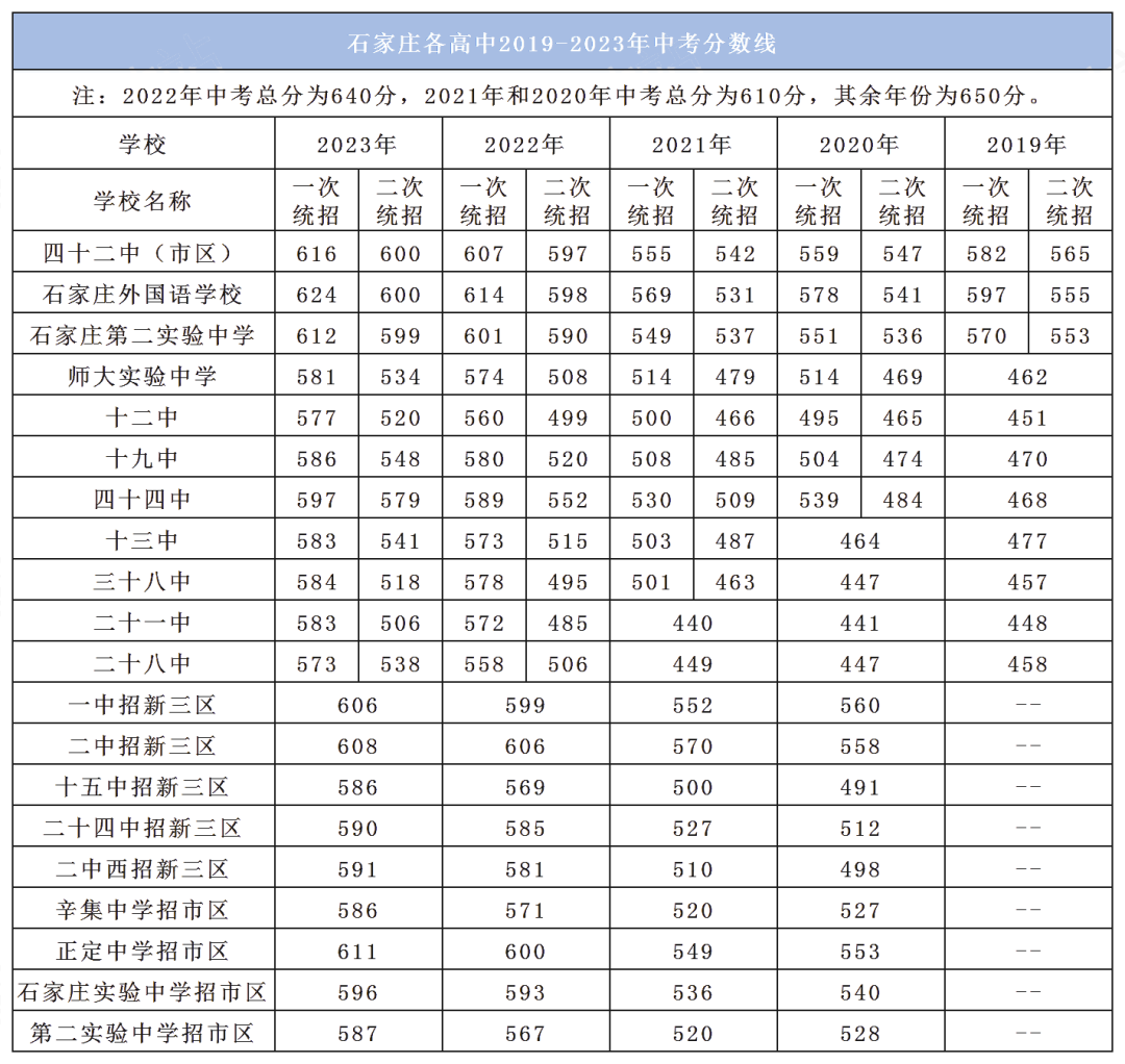 2024中考家长必读!石家庄市近五年中考市县及重点高中录取分数线汇总 第5张