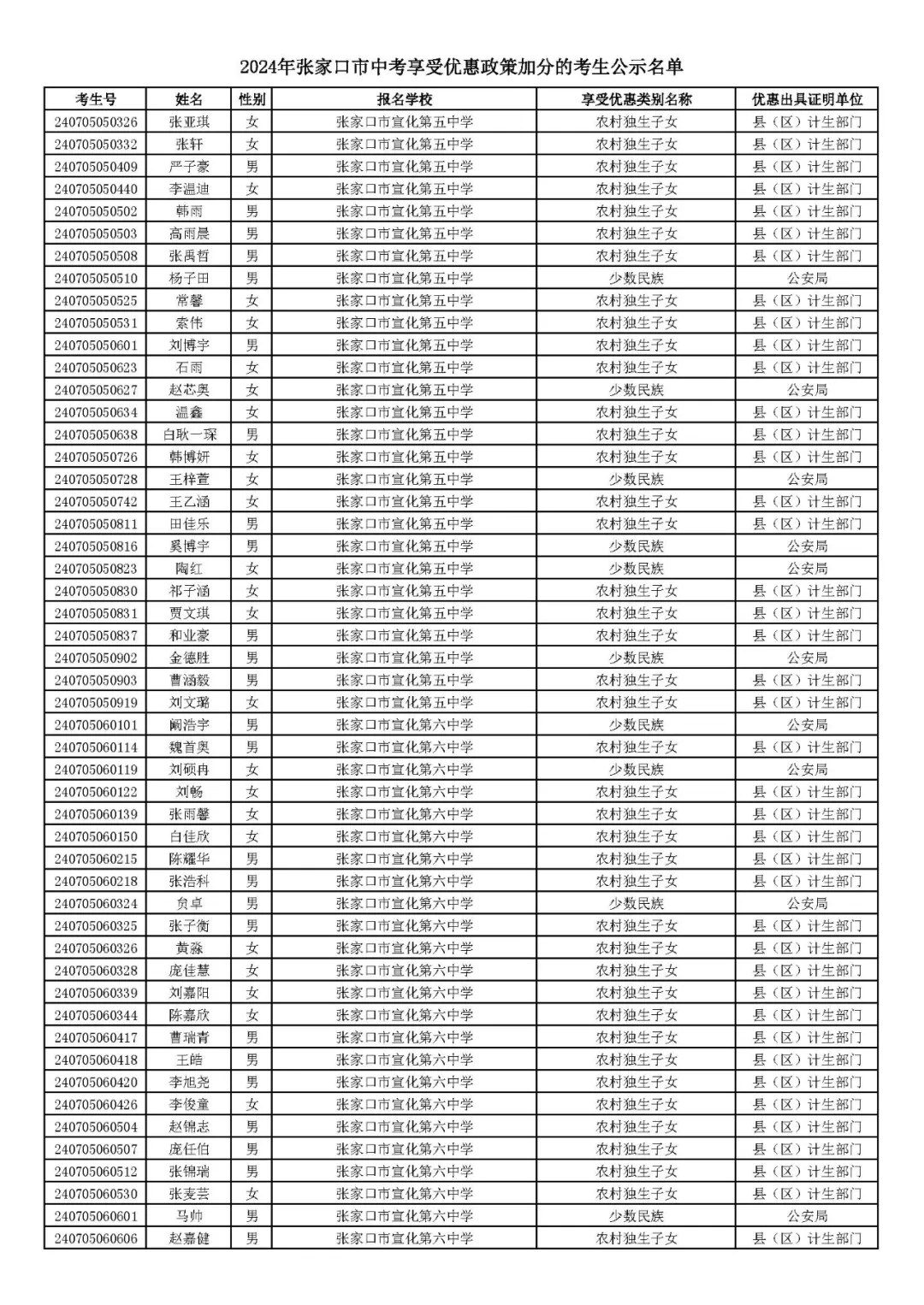 2024年张家口市中考享受优惠照顾加分考生名单! 第18张