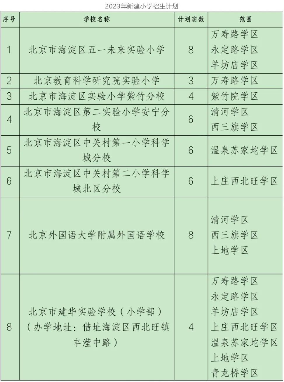 中科院附属玉泉小学 | 海淀 · 永定路学区 40%直升首师大一分校 学校招生划片(2023年12个班) 第92张