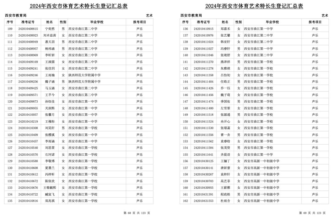 中考必看!2024年西安市艺术、体育特长生全部名单公示,总计3291人! 第4张