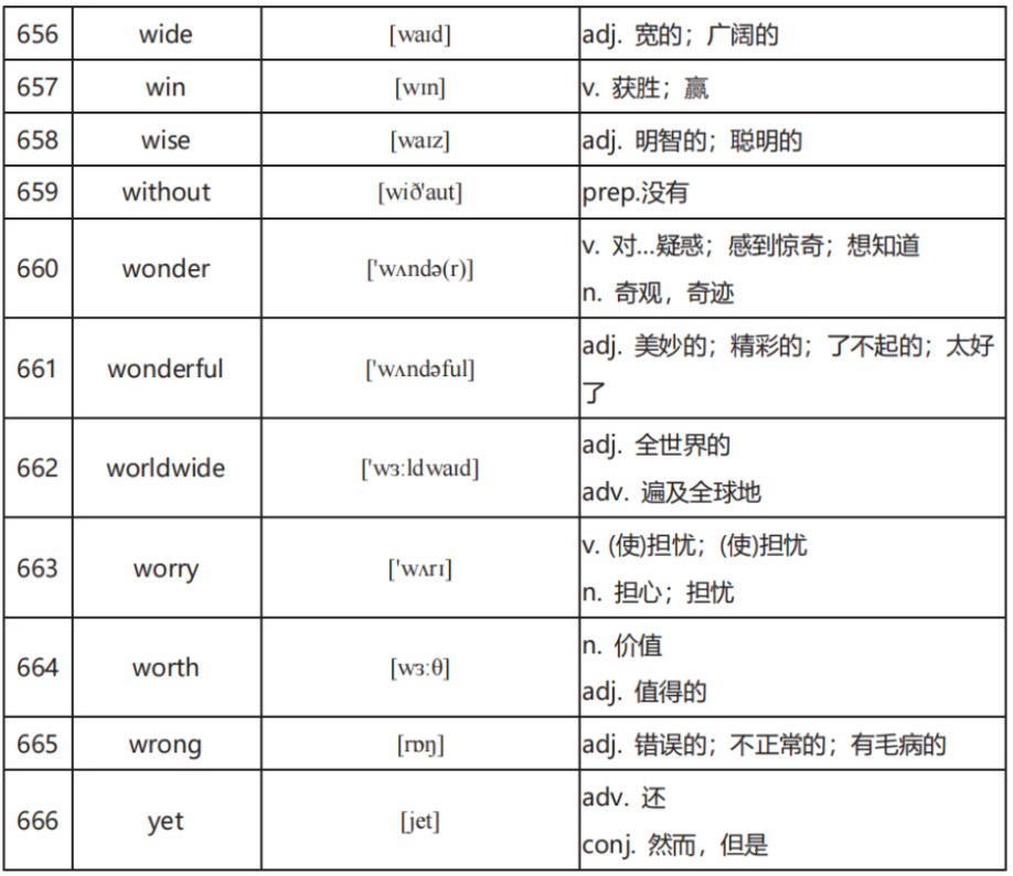 中考英语高频词汇600:全面掌握关键词汇(二) 第22张