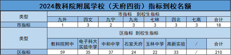 放弃“四七九”“免中考”等直升机会,2024成都指标到校不香了? 第5张