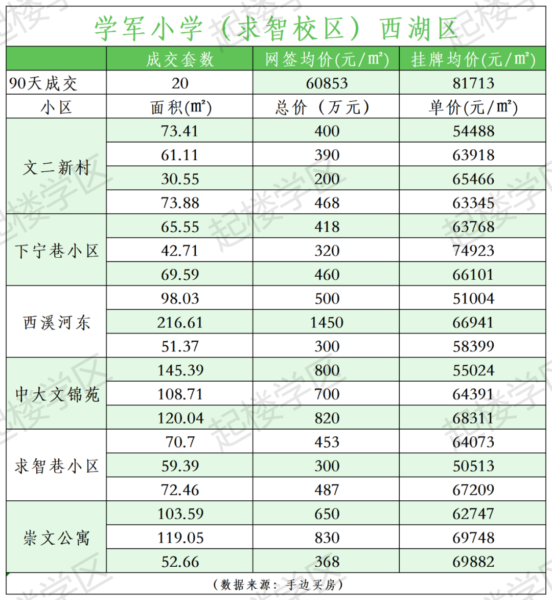 学区房真实成交数据|学军小学求智校区 第1张