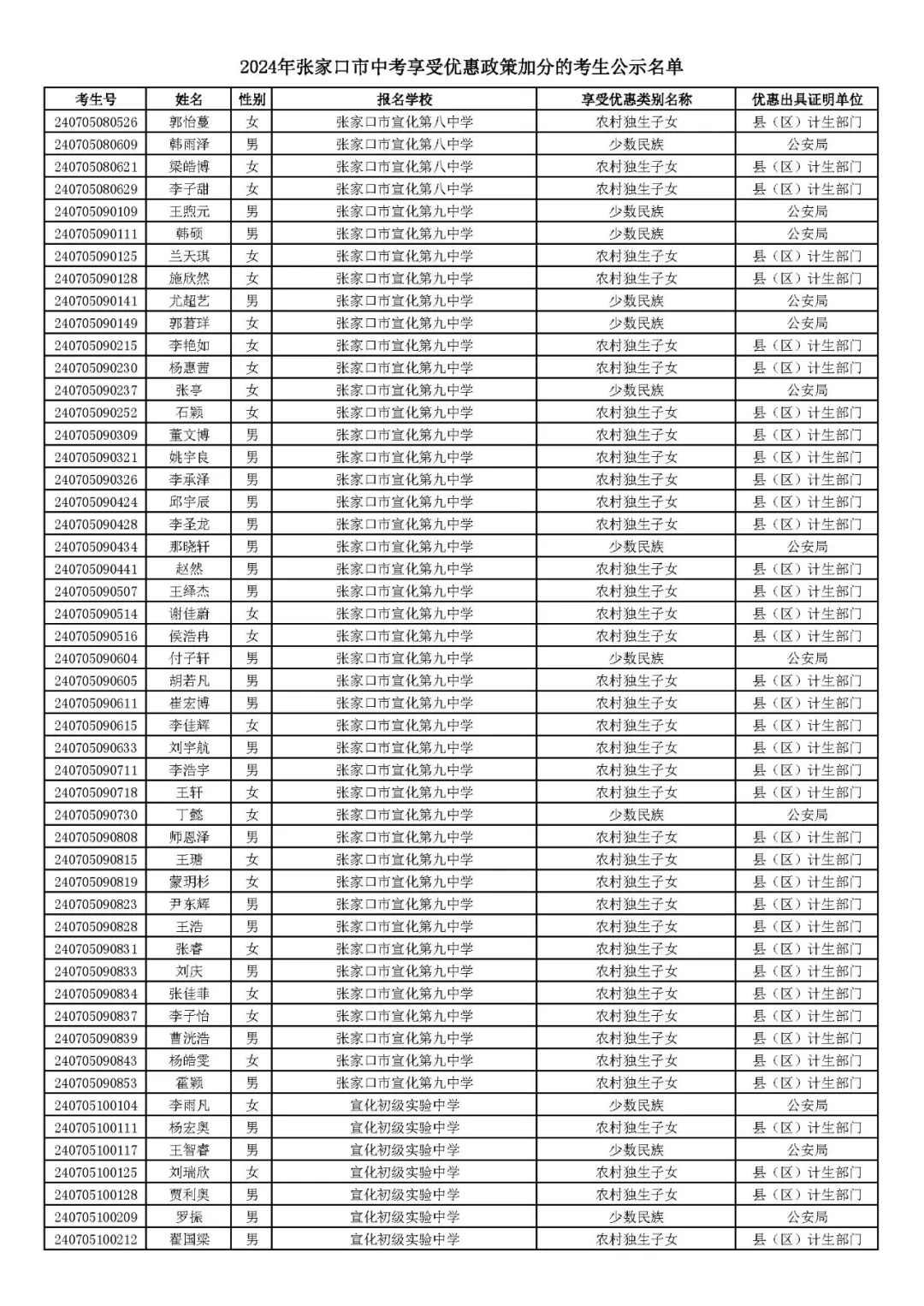 2024年张家口市中考享受优惠照顾加分考生名单! 第20张