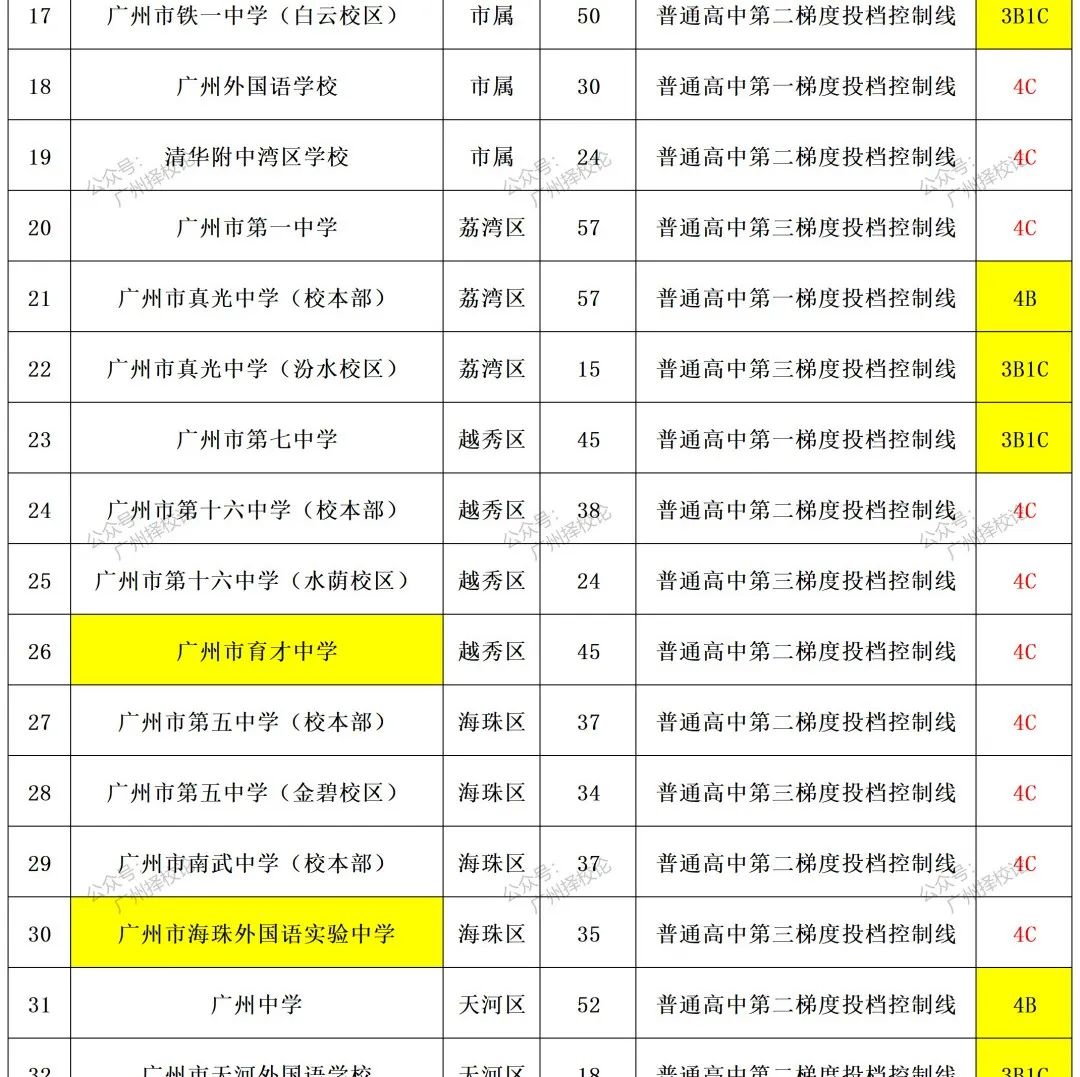 2024年广州市中考 | 符合普通高中学校自主招生综合能力考核资格考生名单的通知 第21张