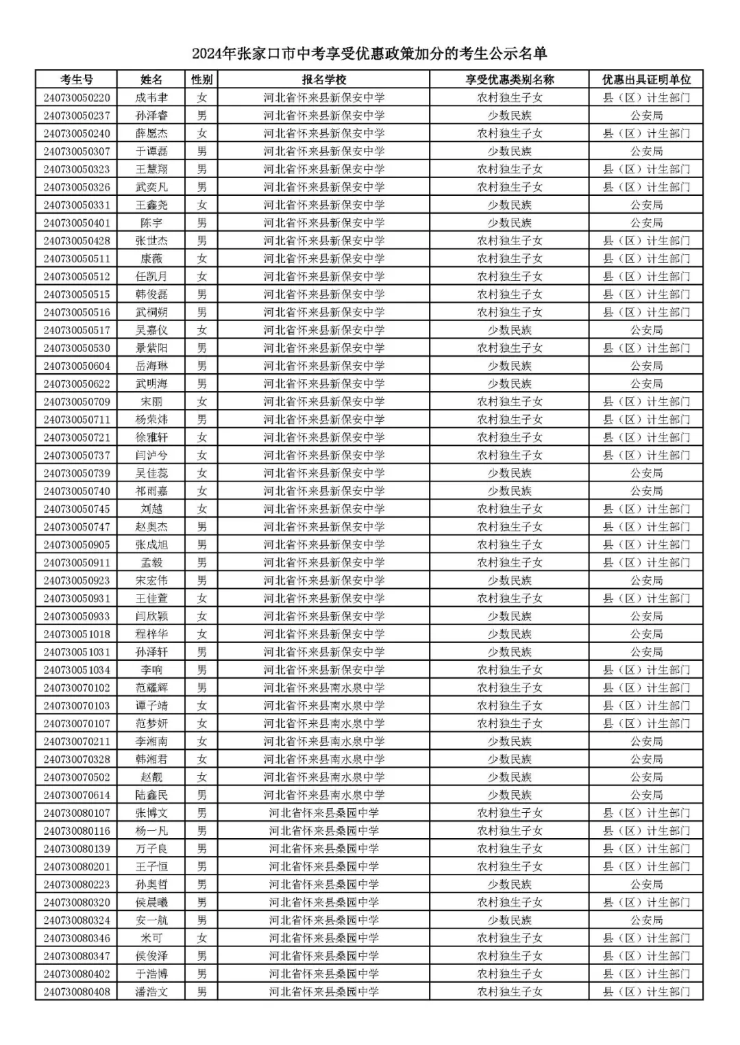 2024年张家口市中考享受优惠照顾加分考生名单! 第58张