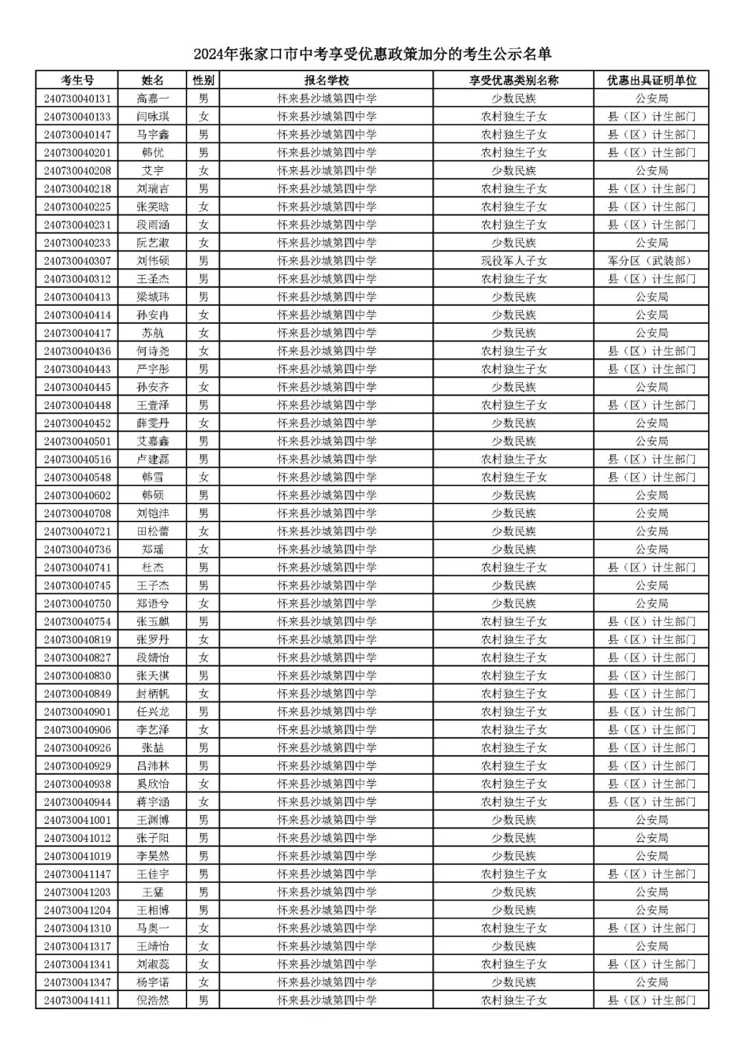 2024年张家口市中考享受优惠照顾加分考生名单! 第56张