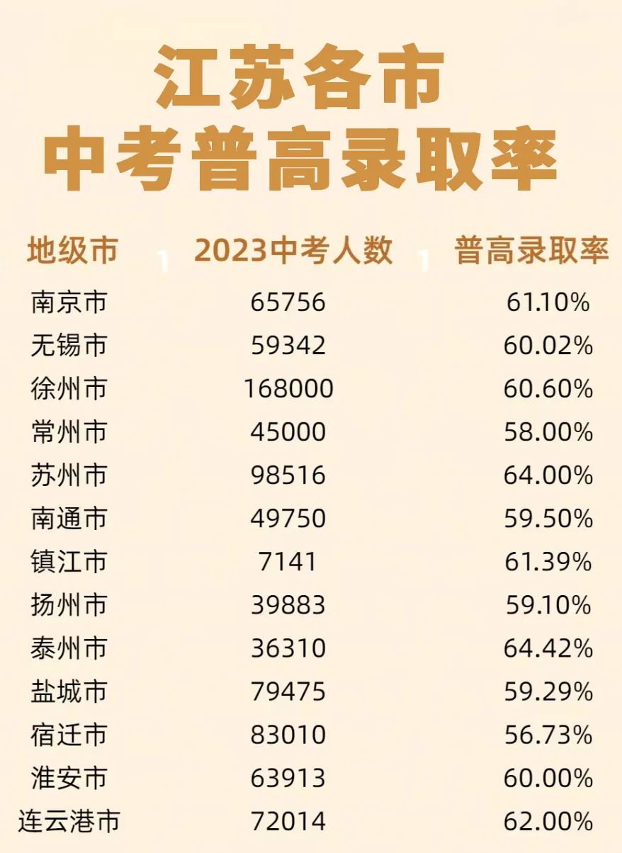 2024江苏中考人数超90万人?普高率约60%!中考560分以下的学生有高中上吗? 第1张