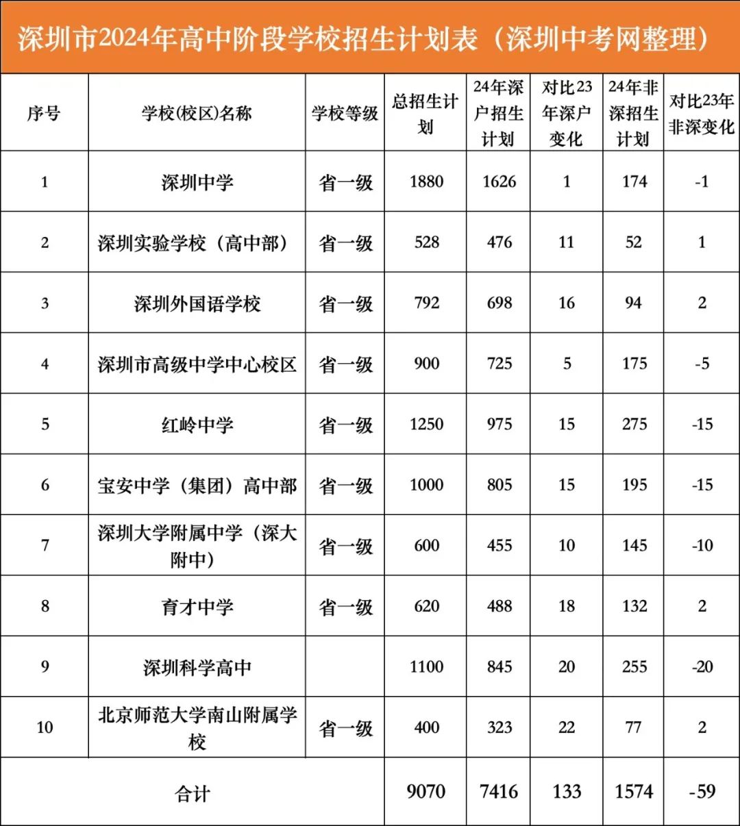 深户利好?2024年深圳中考招生计划分析! 第5张