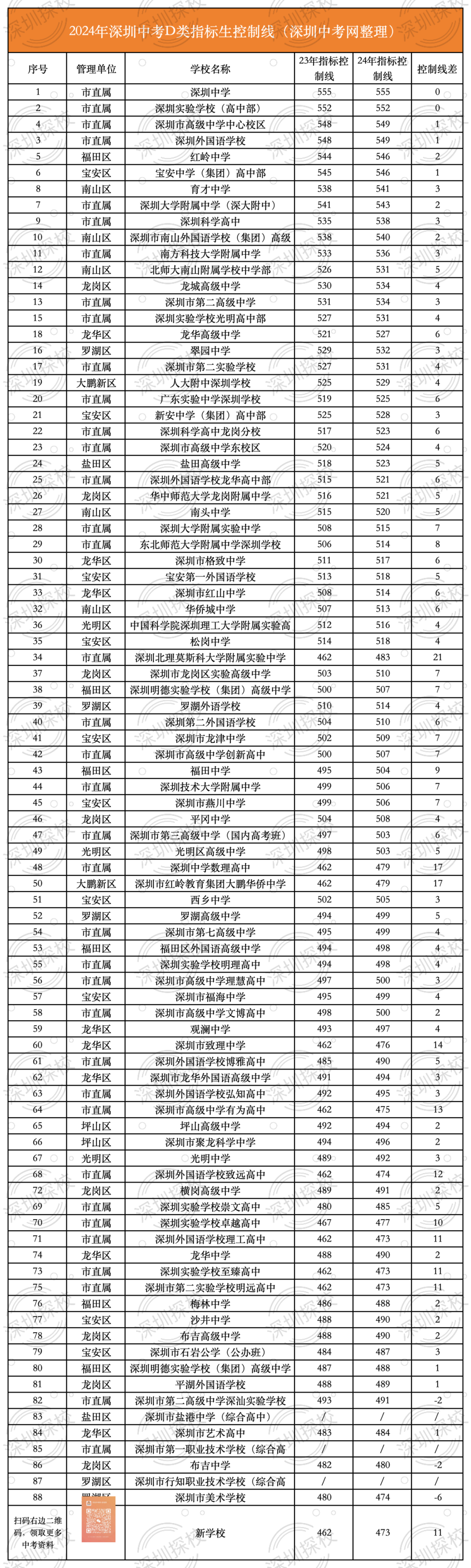 深户利好?2024年深圳中考招生计划分析! 第10张