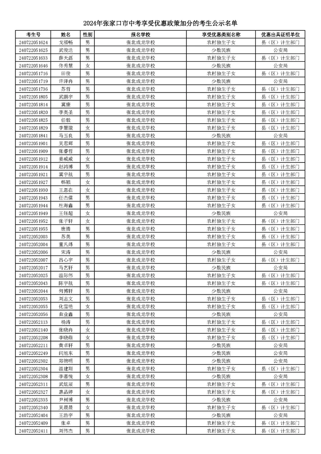 2024年张家口市中考享受优惠照顾加分考生名单! 第40张