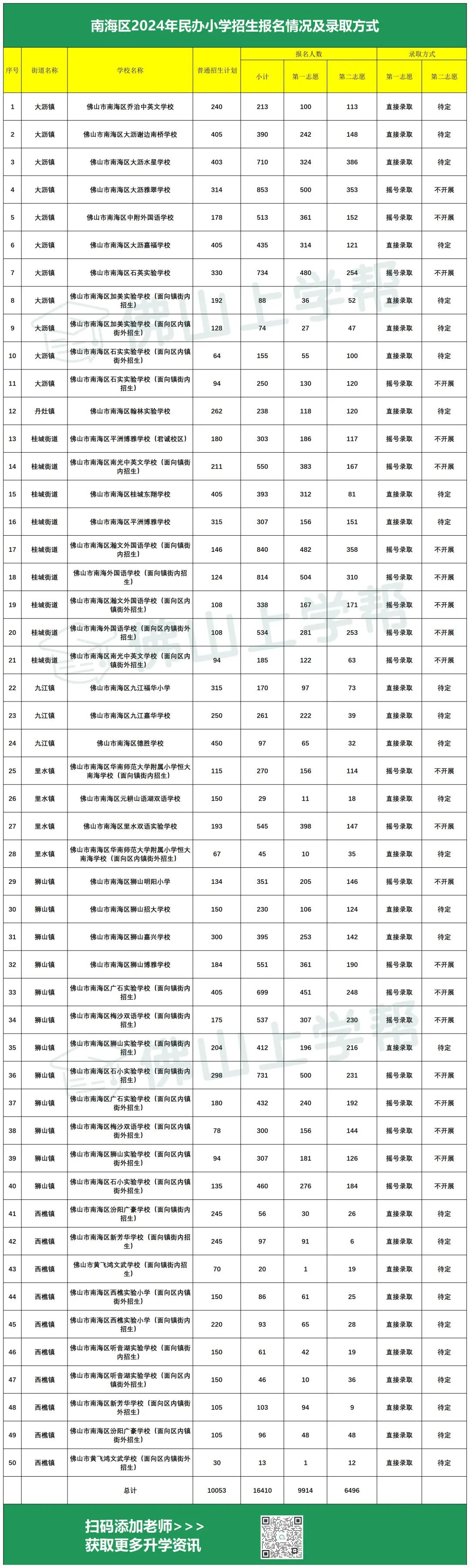 南海区2024年民办小学、初中报名情况及录取方式公布 第2张