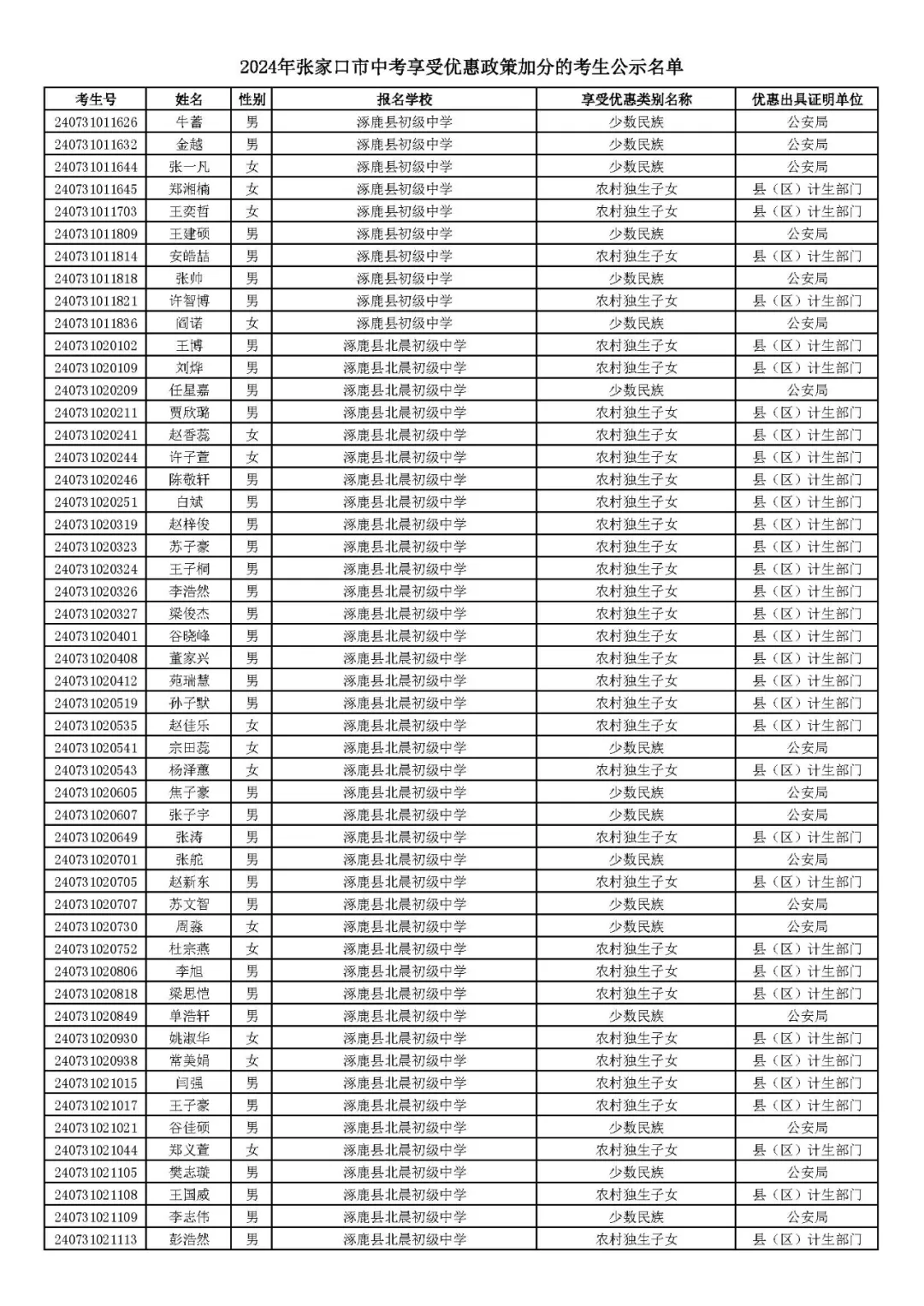 2024年张家口市中考享受优惠照顾加分考生名单! 第65张