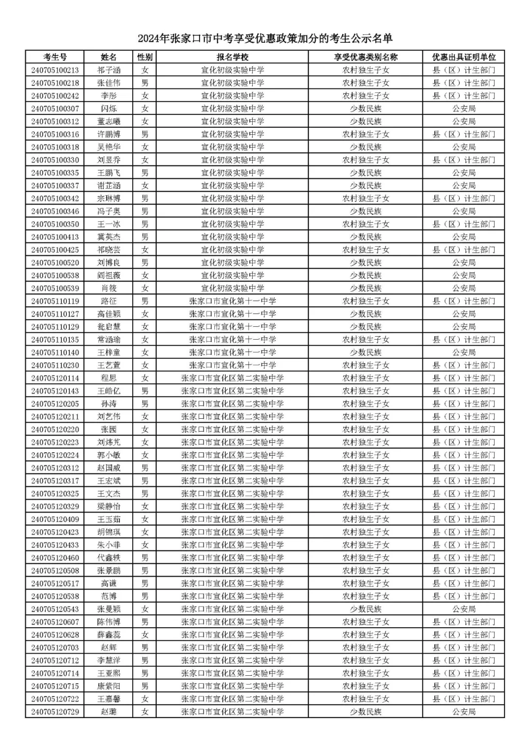 2024年张家口市中考享受优惠照顾加分考生名单! 第21张