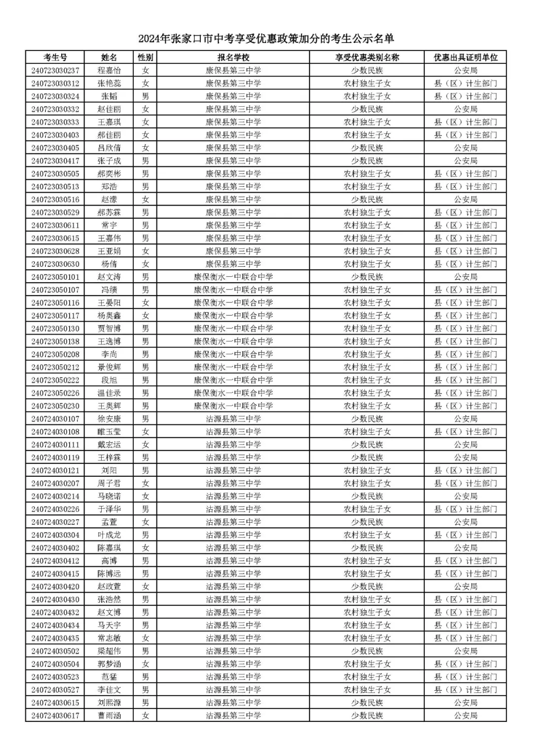 2024年张家口市中考享受优惠照顾加分考生名单! 第47张