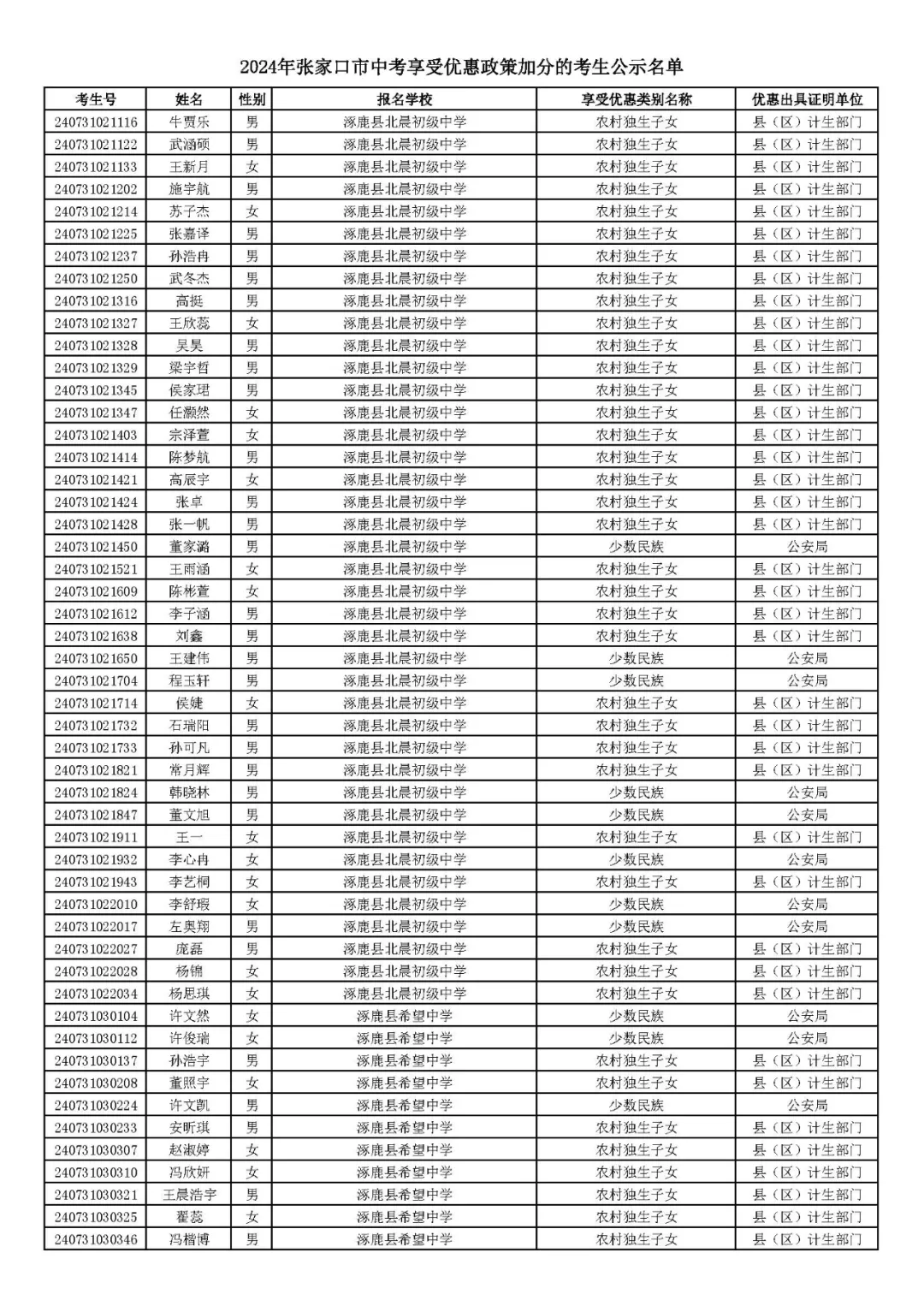 2024年张家口市中考享受优惠照顾加分考生名单! 第66张