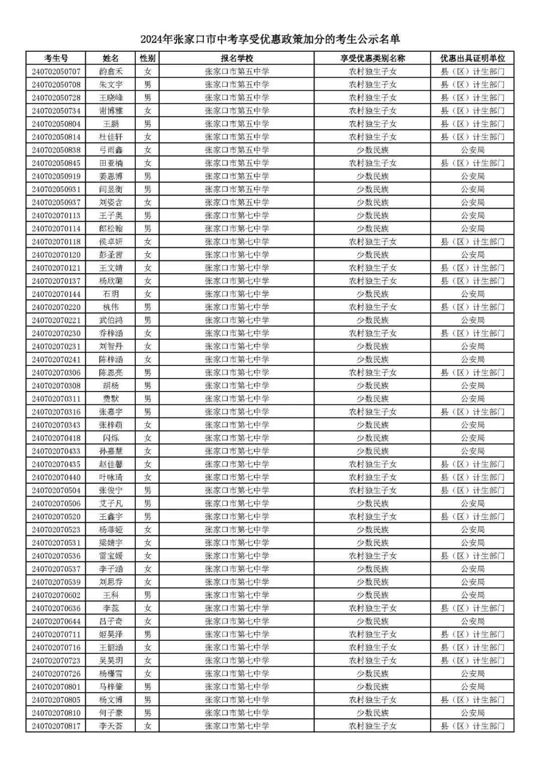 2024年张家口市中考享受优惠照顾加分考生名单! 第6张