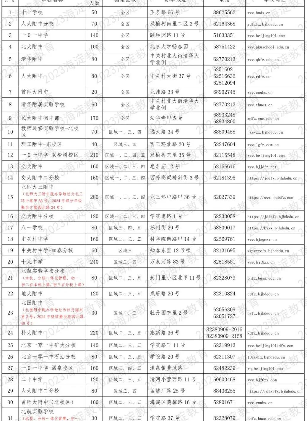 中科院附属玉泉小学 | 海淀 · 永定路学区 40%直升首师大一分校 学校招生划片(2023年12个班) 第130张