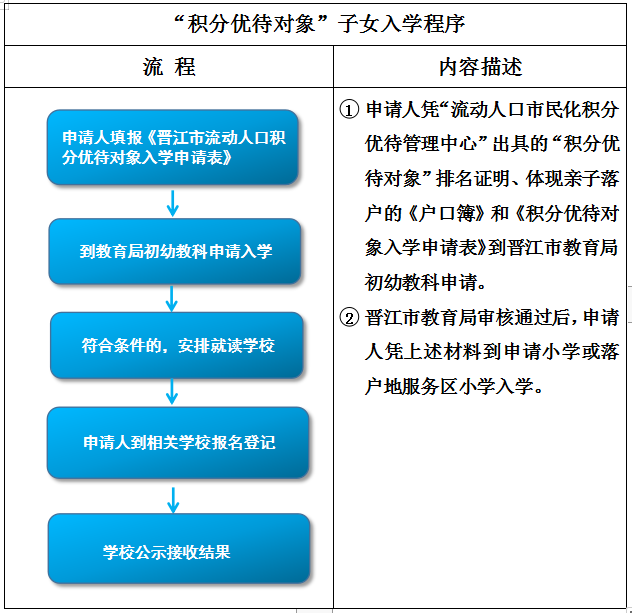 速看!晋江2024年小学幼儿园招生入学指南! 第5张