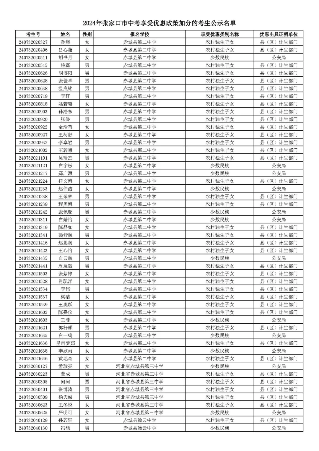 2024年张家口市中考享受优惠照顾加分考生名单! 第70张