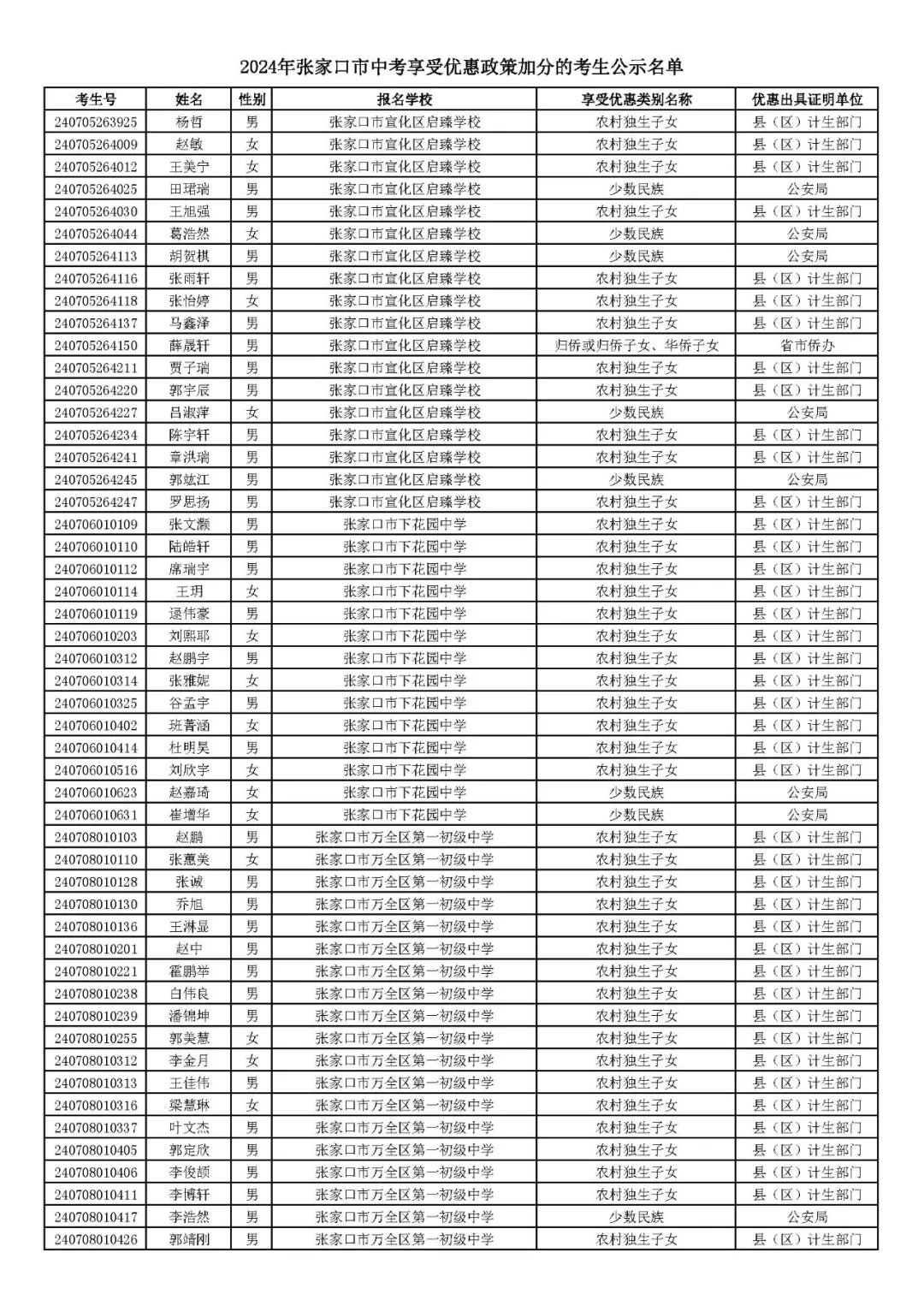 2024年张家口市中考享受优惠照顾加分考生名单! 第30张