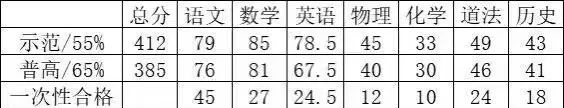 中考逆袭超详细分段冲刺计划! 最新五调划线! 第5张