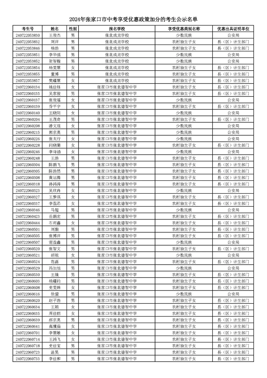 2024年张家口市中考享受优惠照顾加分考生名单! 第43张