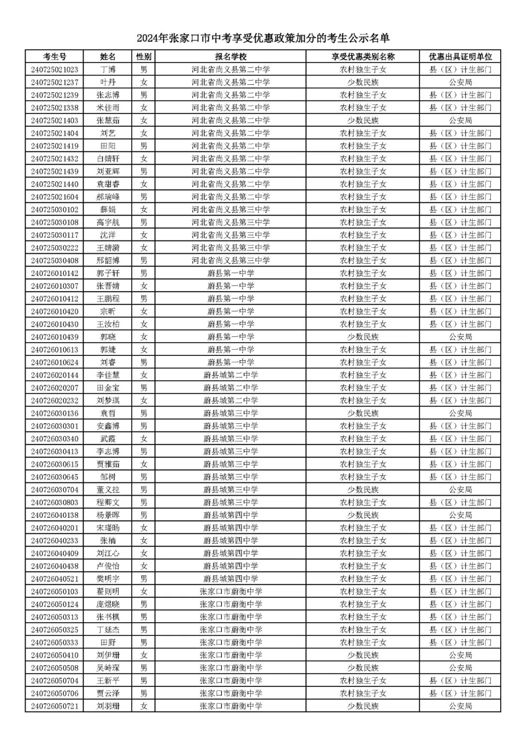 2024年张家口市中考享受优惠照顾加分考生名单! 第51张