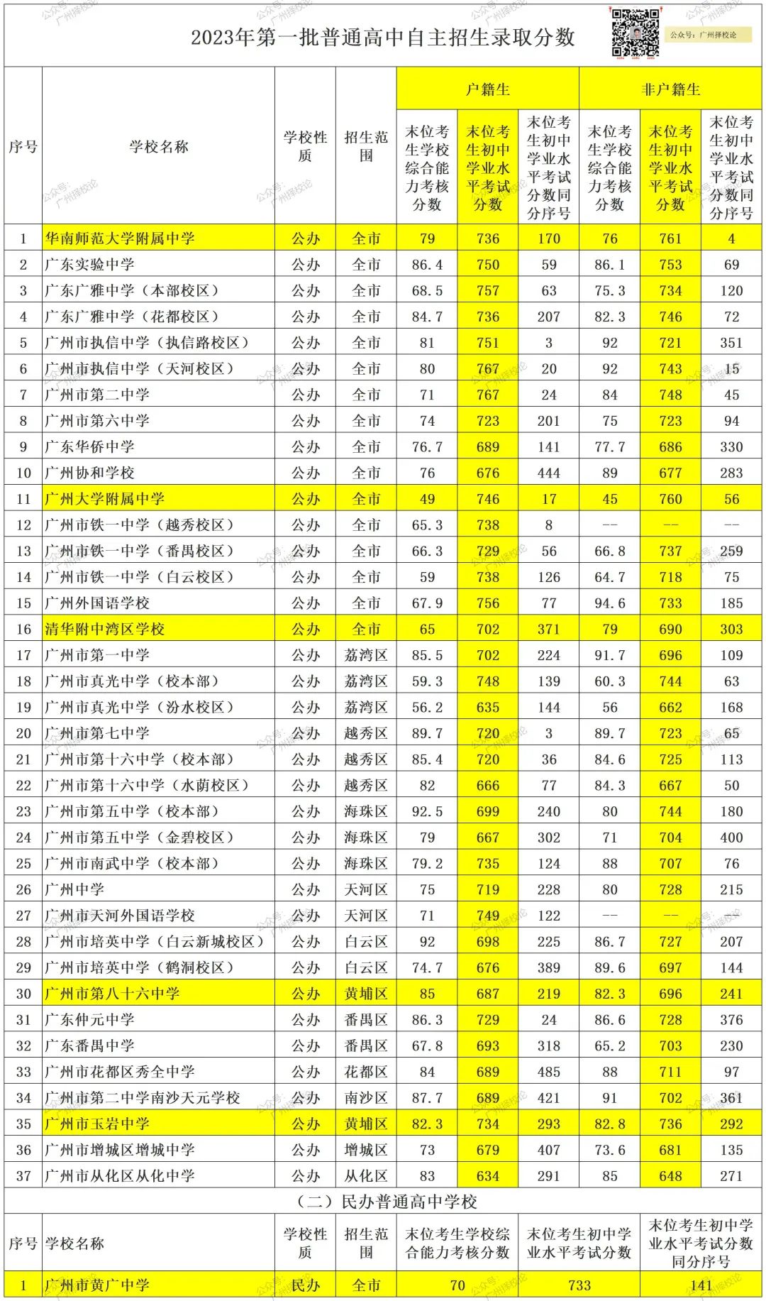 2024年广州市中考 | 符合普通高中学校自主招生综合能力考核资格考生名单的通知 第13张