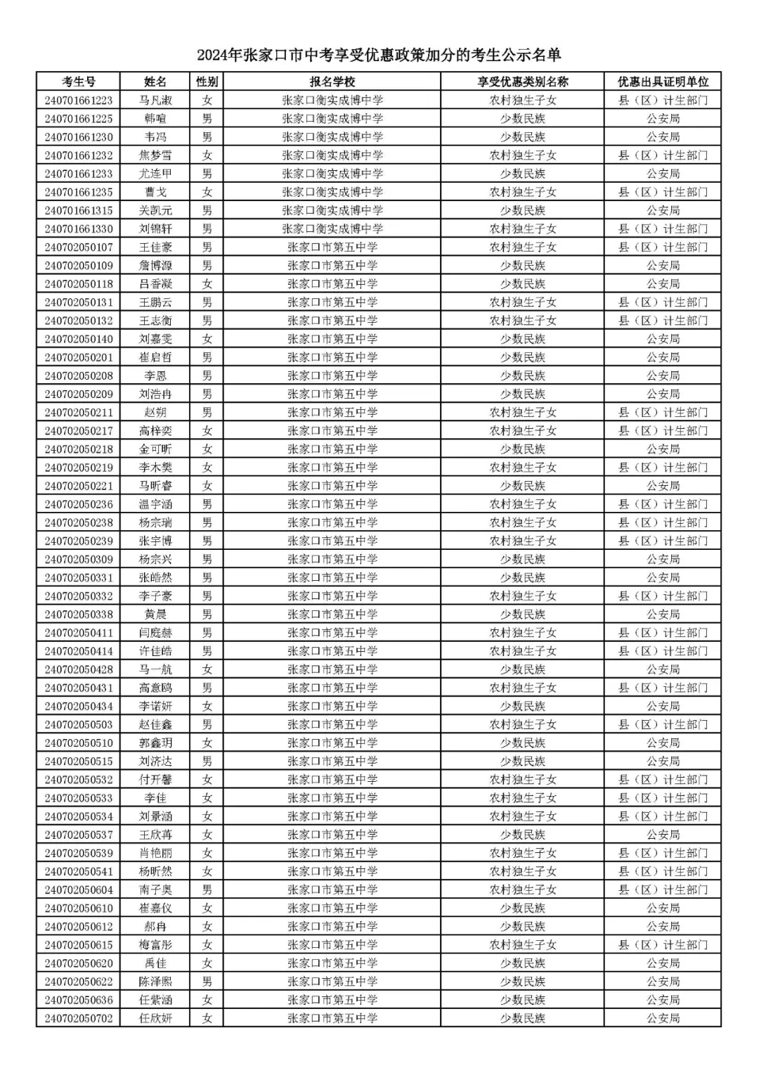 2024年张家口市中考享受优惠照顾加分考生名单! 第5张