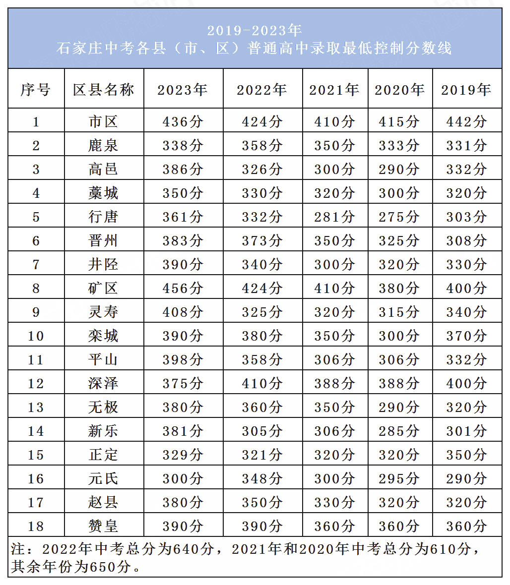 2024中考家长必读!石家庄市近五年中考市县及重点高中录取分数线汇总 第7张