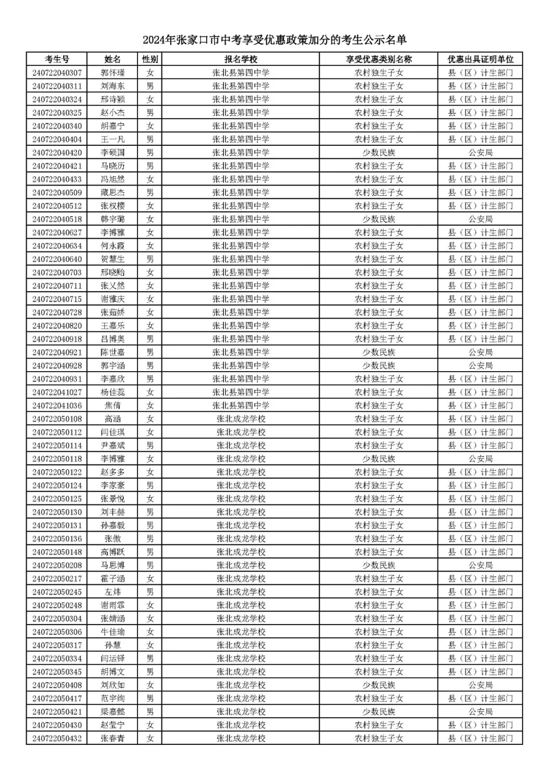 2024年张家口市中考享受优惠照顾加分考生名单! 第37张