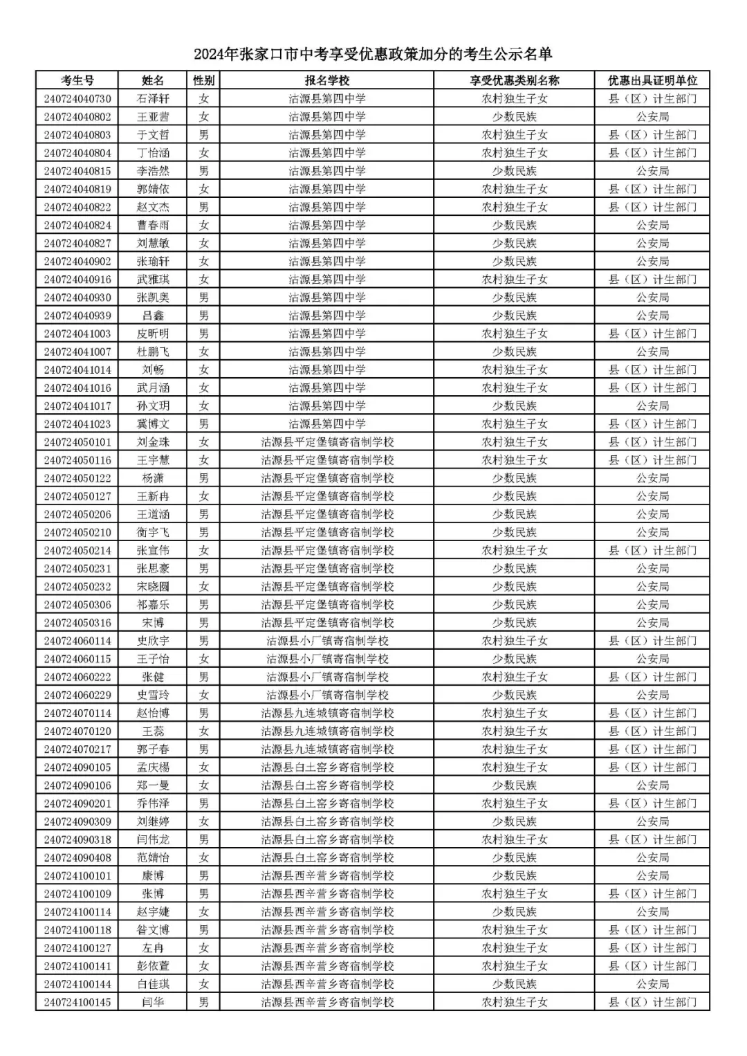 2024年张家口市中考享受优惠照顾加分考生名单! 第49张