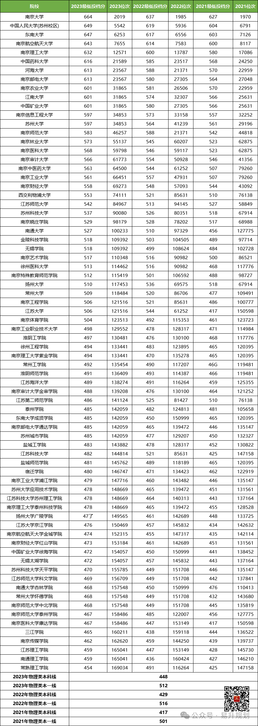 1342万人!2024年全国高考报名人数再创新高!附江苏本科院校近三年录取分 第7张