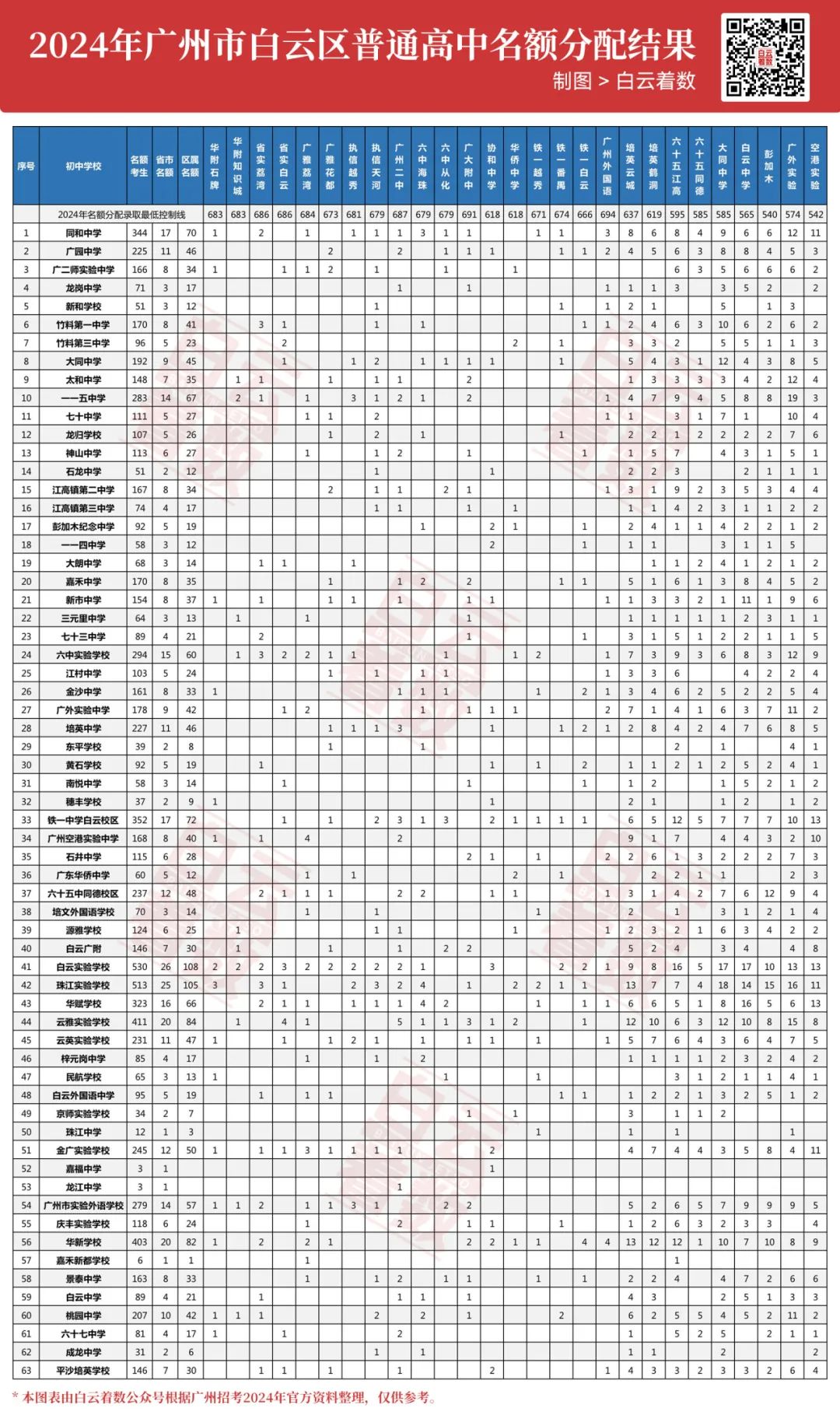 中考志愿怎么填?4000字干货,分享给白云家长! 第7张