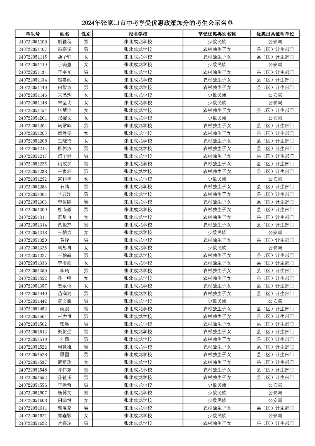 2024年张家口市中考享受优惠照顾加分考生名单! 第39张