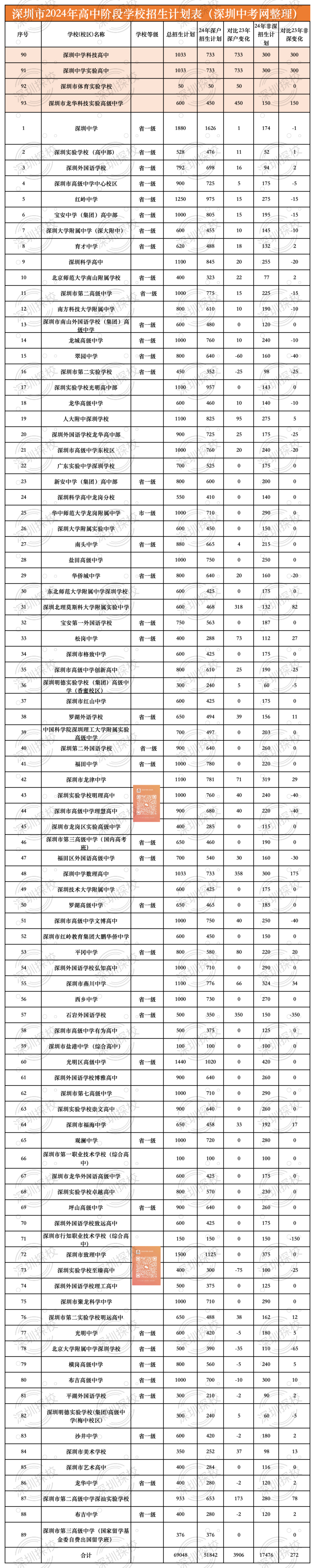 深户利好?2024年深圳中考招生计划分析! 第3张