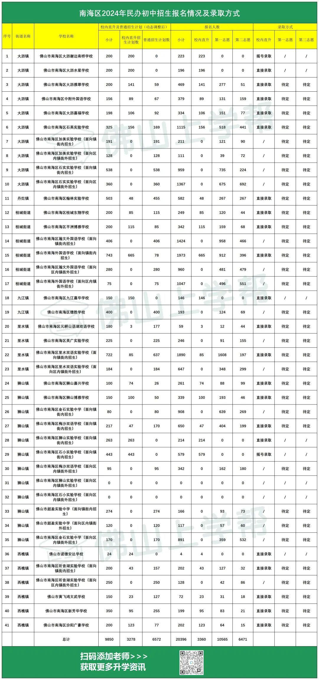 南海区2024年民办小学、初中报名情况及录取方式公布 第3张