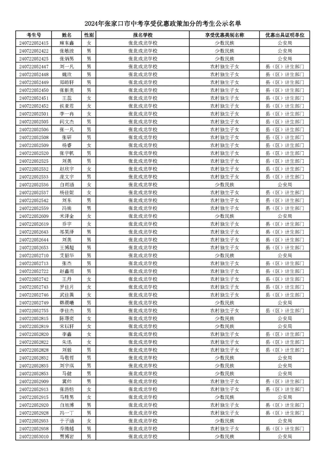 2024年张家口市中考享受优惠照顾加分考生名单! 第41张