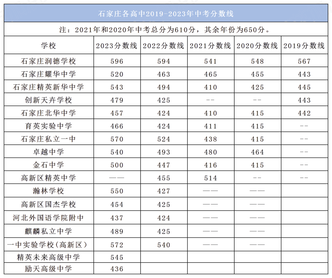 2024中考家长必读!石家庄市近五年中考市县及重点高中录取分数线汇总 第6张