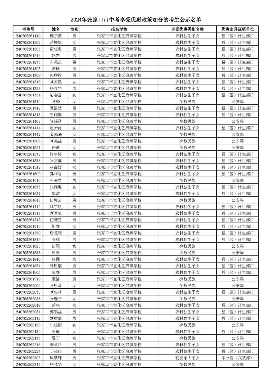 2024年张家口市中考享受优惠照顾加分考生名单! 第27张