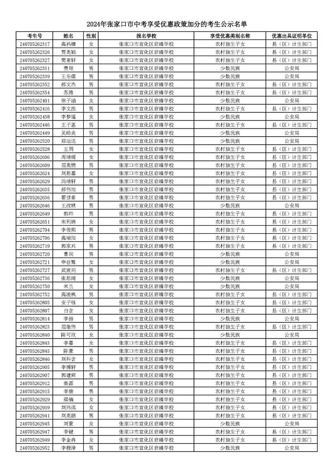 2024年张家口市中考享受优惠照顾加分考生名单! 第28张