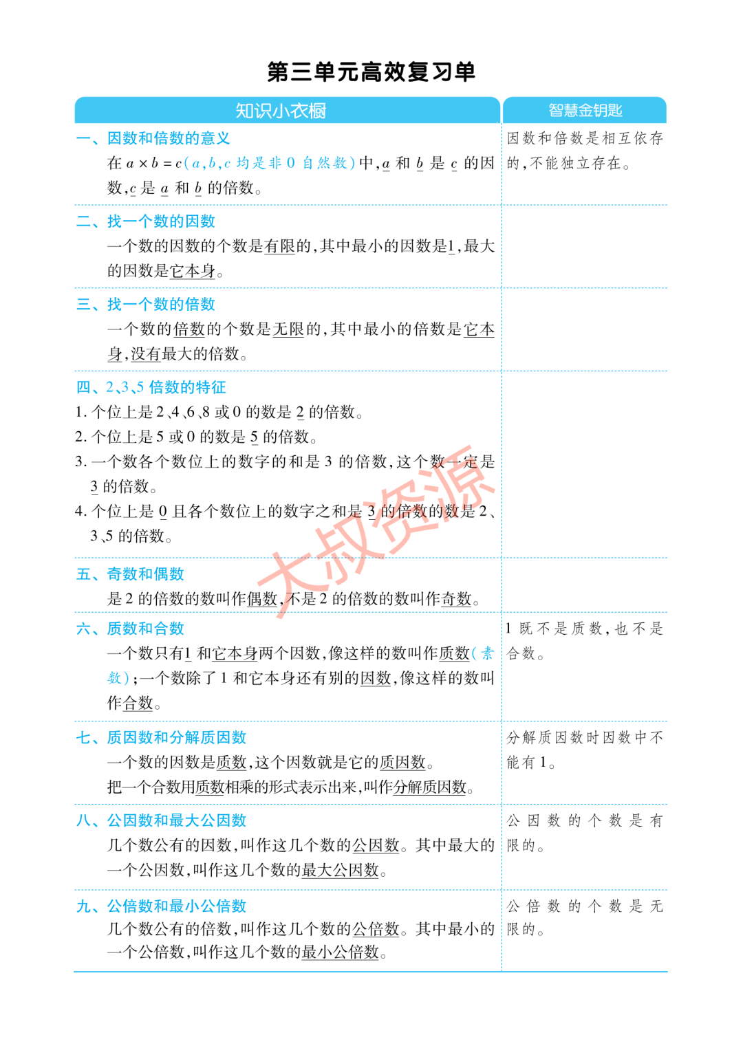 【小学生教辅】小学数学5年级下册单元归纳考点复习(可打印) 第6张