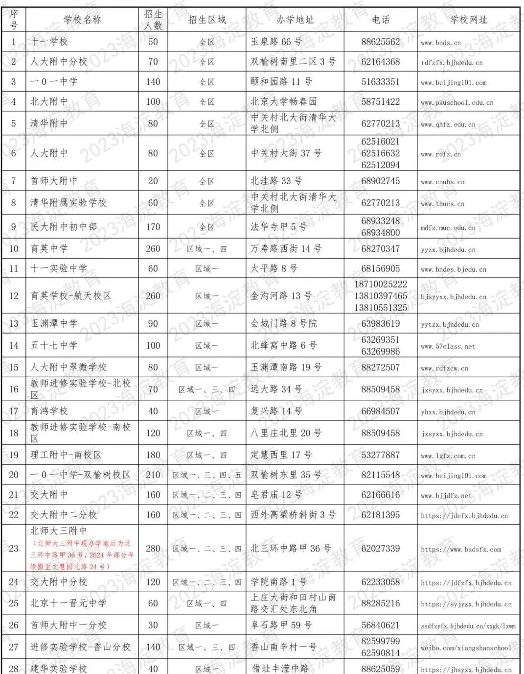 中科院附属玉泉小学 | 海淀 · 永定路学区 40%直升首师大一分校 学校招生划片(2023年12个班) 第128张