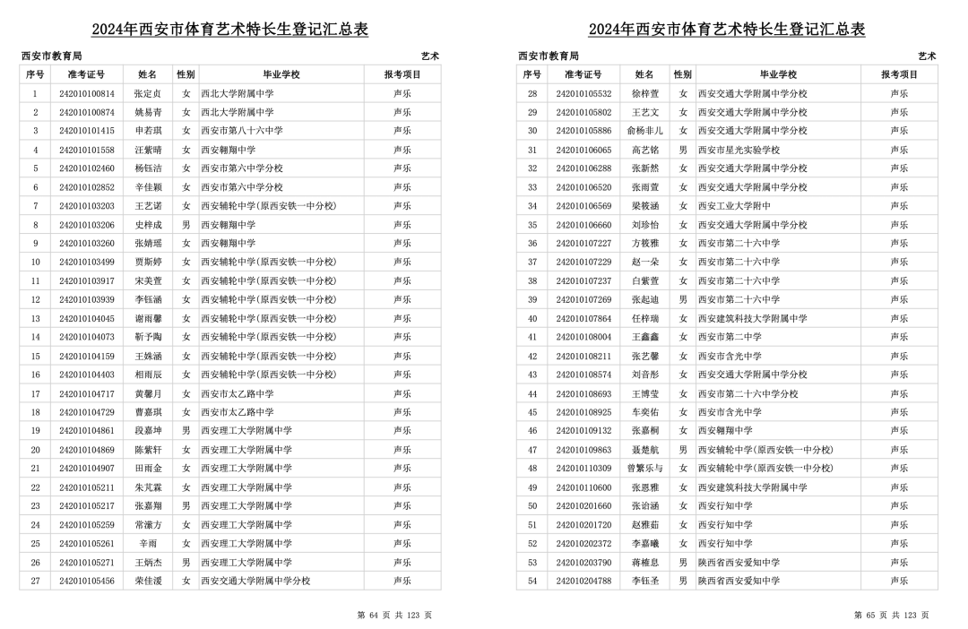 中考必看!2024年西安市艺术、体育特长生全部名单公示,总计3291人! 第2张