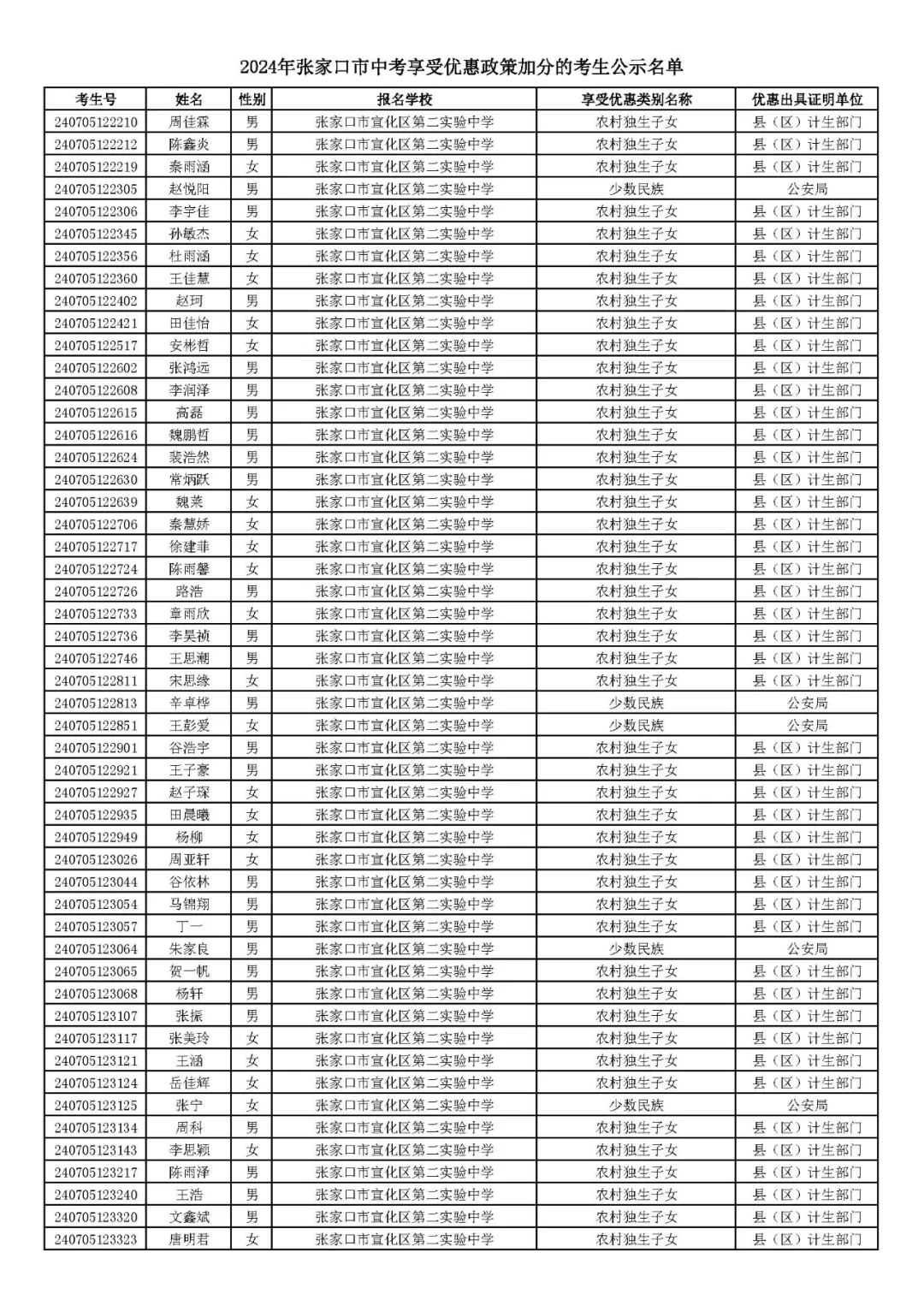 2024年张家口市中考享受优惠照顾加分考生名单! 第23张