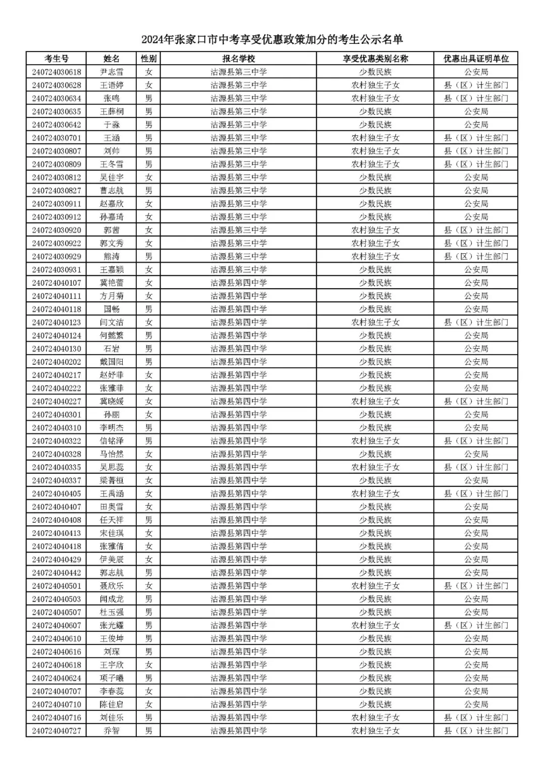 2024年张家口市中考享受优惠照顾加分考生名单! 第48张