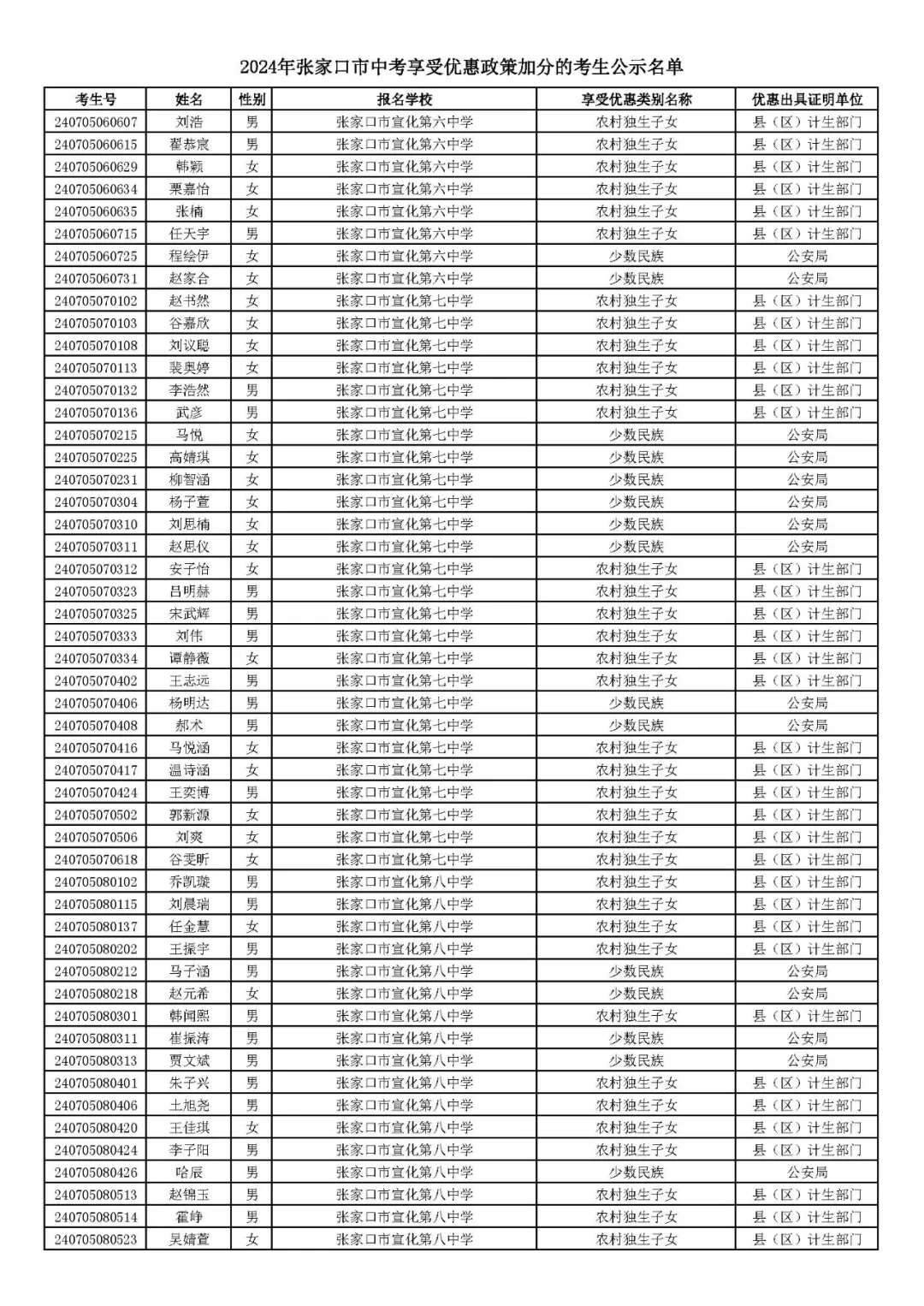 2024年张家口市中考享受优惠照顾加分考生名单! 第19张