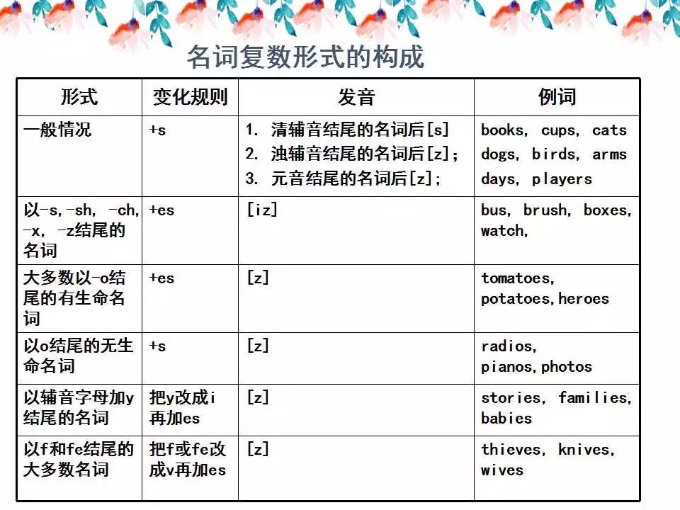 小学英语语法详解,已整理! 第7张